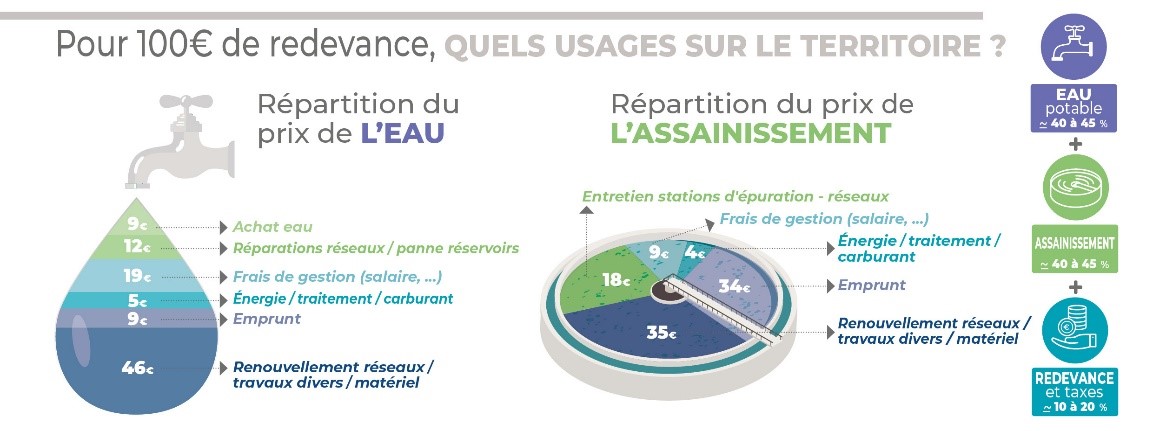 Redevance repartitions